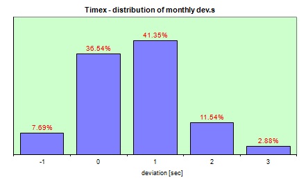 Timex Quartz  distribution of the daily dev.s