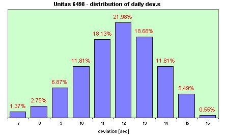 Unitas 6498  distribution of the daily dev.s