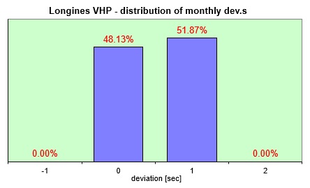 Longines VHP  distribution of the daily dev.s