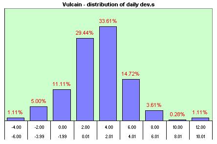 Vulcain  distribution of the daily dev.s