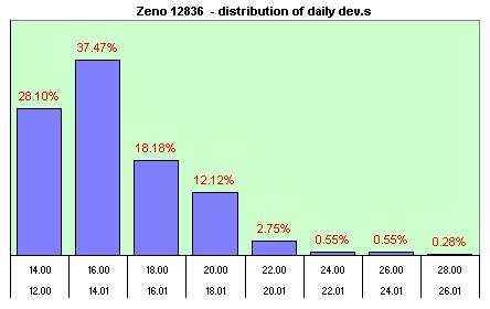 Zeno  distribution of the daily dev.s
