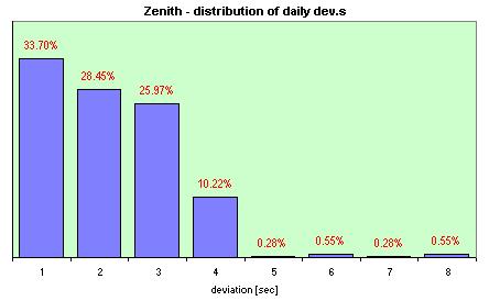 Zenith  distribution of the daily dev.s