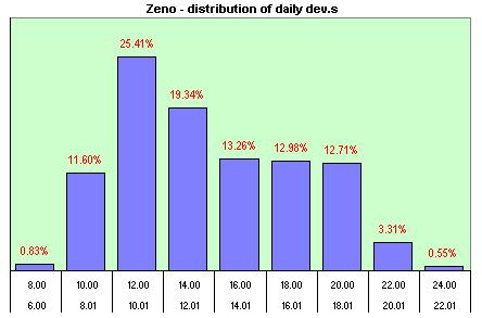 Zeno  distribution of the daily dev.s