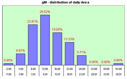 gM distribution of the daily dev.s