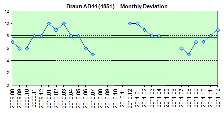 Electronic Cosmotron  weekly avg. of the daily dev.s