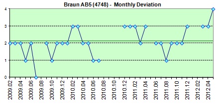 Electronic Cosmotron  weekly avg. of the daily dev.s
