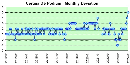 Certina DS Podium daily deviation