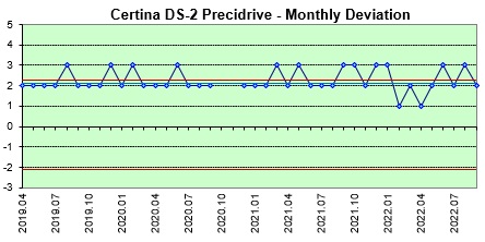 Certina DS Podium daily deviation