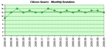 Citizen Quartz daily deviation