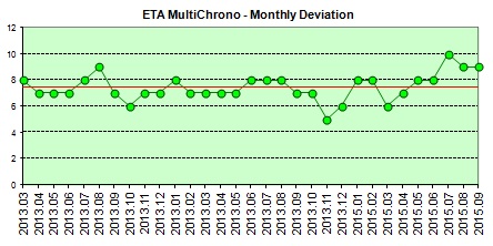ETA quartz monthly deviation