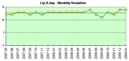 Lip D-day monthly deviation