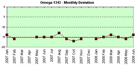 Omega De Ville Quartz monthly deviation