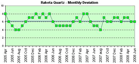 Raketa Quartzdaily deviation