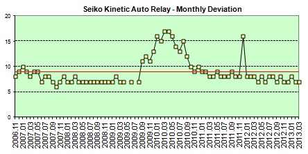 Seiko Kinetic AutoRelaydaily deviation