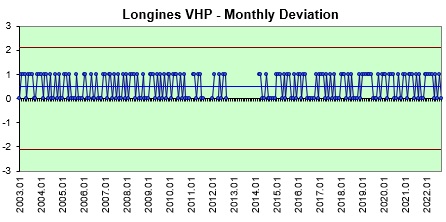 Longines VHP monthly deviations
