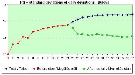 Bulova Accutron distribution of dev.s