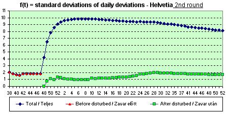 Helvetia distribution of dev.s