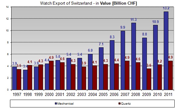 Swiss watch export Value