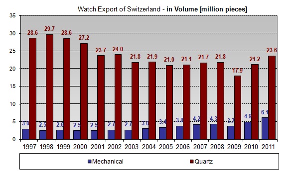 Swiss watch export Volume