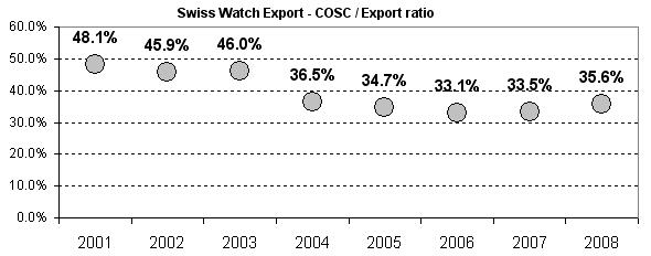COSC / CH export ratio