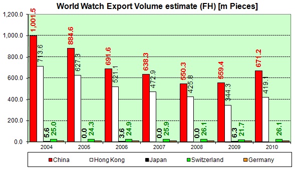 Swiss watch export Volume