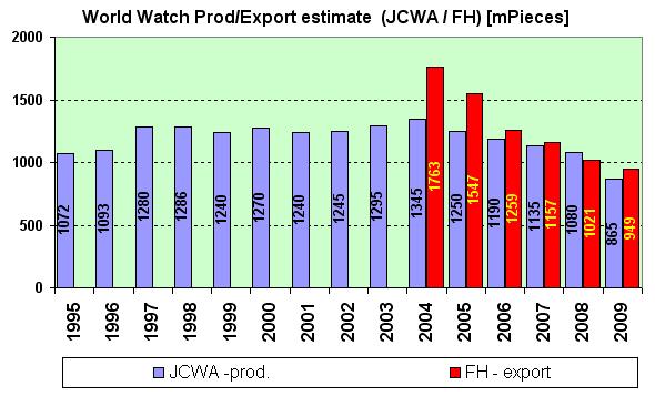 World watch Production / export Value