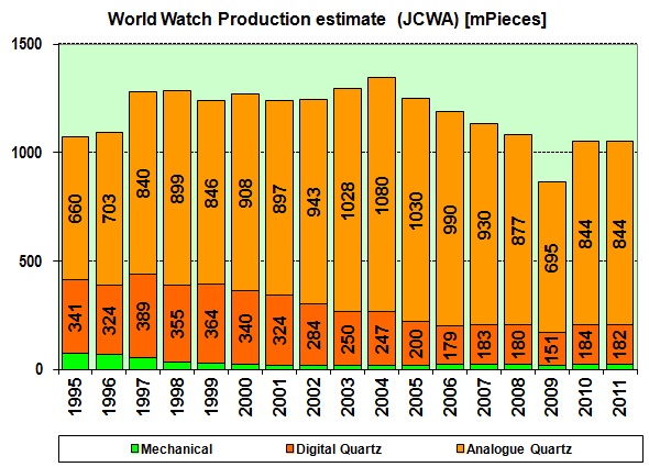 World watch production by calibres Volume
