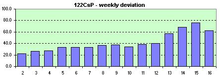 122CsP weekly avg. of the daily dev.s