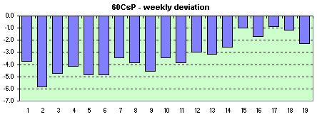 60CsP weekly avg. of the daily dev.s