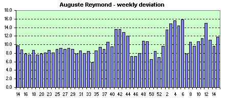 Auguste Reymond  weekly avg. of the daily dev.s