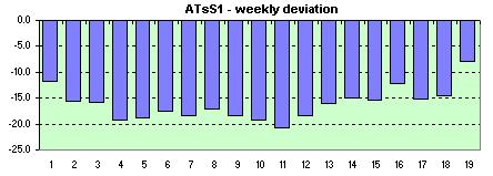 ATsS1 weekly avg. of the daily dev.s