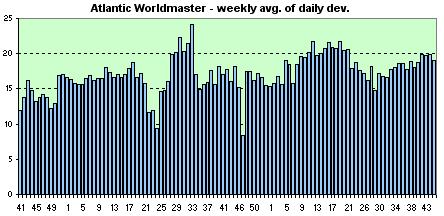 Atlantic Worldmaster  weekly avg. of the daily dev.s