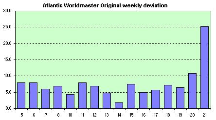 Atlantic Worldmaster Original  weekly avg. of the daily dev.s