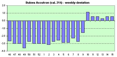 Bulova Accutron avg. of the daily dev.s