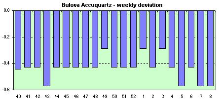 Bulova Accuquartz avg. of the daily dev.s