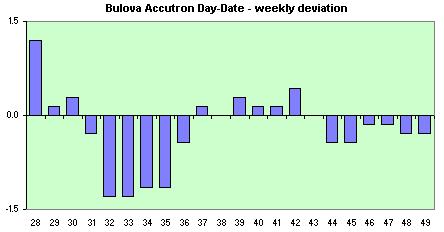 Bulova Accutron Day-Date  avg. of the daily dev.s