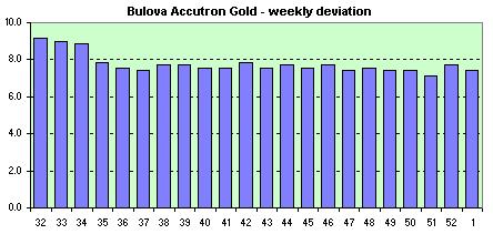 Bulova Accutron Gold Day-Date  avg. of the daily dev.s