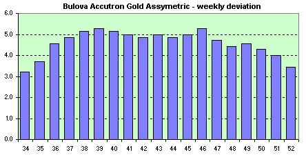 Bulova Accutron Gold Assymetric  avg. of the daily dev.s