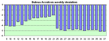 Bulova Accutron avg. of the daily dev.s