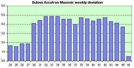 Bulova Accutron Masonic  avg. of the daily dev.s
