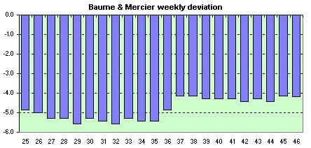 Baume & Mercier Tronsonic  avg. of the daily dev.s