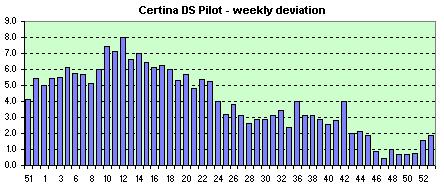 Certina  weekly avg. of the daily dev.s