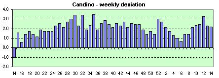 Candino weekly avg. of dev.s