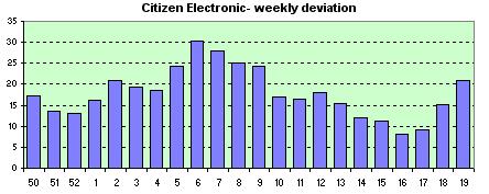 Electronic Cosmotron  weekly avg. of the daily dev.s