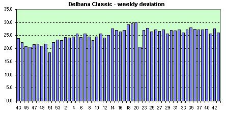 Delbana weekly avg. of dev.s