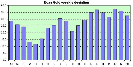 Doxa Mechanical  weekly avg. of the daily dev.s