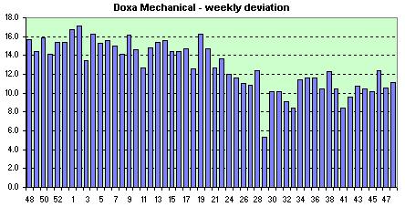 Doxa Mechanical  weekly avg. of the daily dev.s