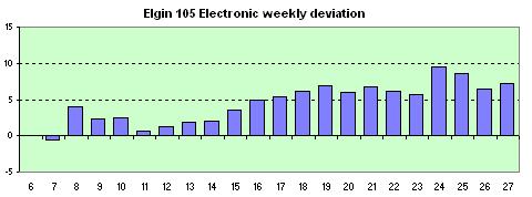 Elgin 105  Electronic  weekly avg. of the daily dev.s