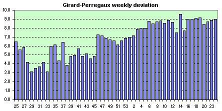 Girard-Perregaux  avg. of the daily dev.s