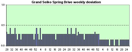 Grand Seiko Spring Drive  weekly avg. of dev.s